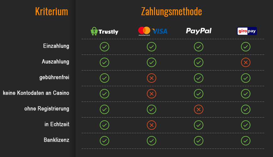 Zahlungsmethoden im Vergleich